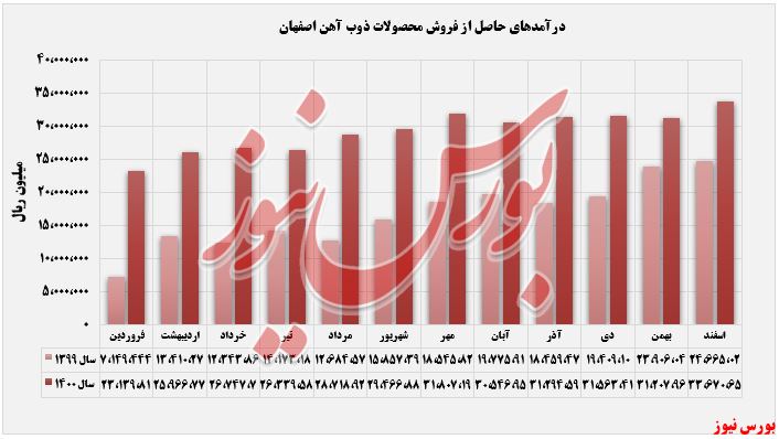 افزایش چشمگیر درآمد 