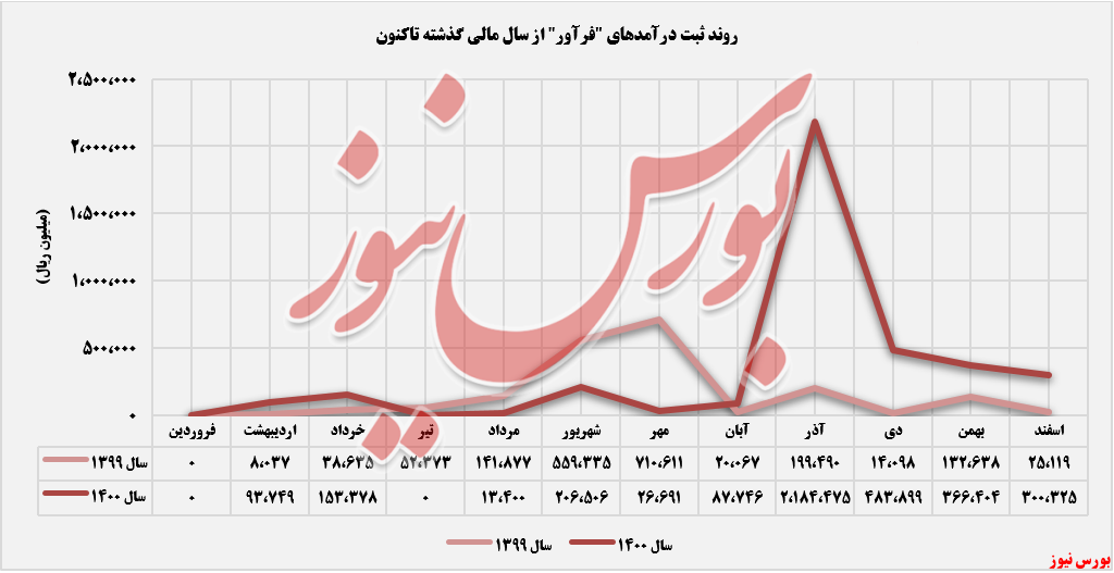 روند درآمد ماهانه فرآور+بورس نیوز