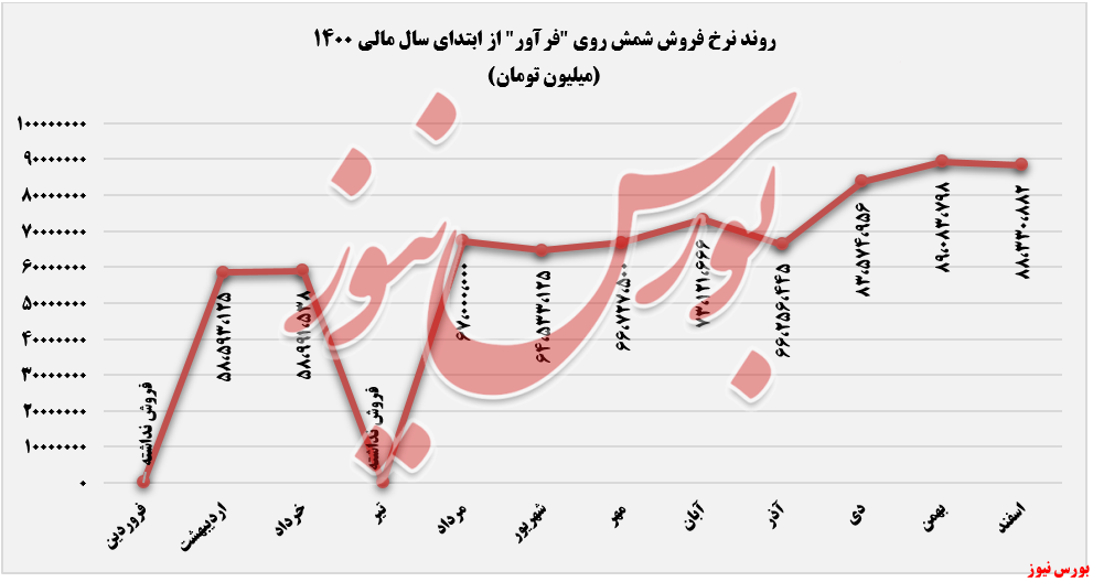 روند نرخ فروش شمش روی فرآور+بورس نیوز