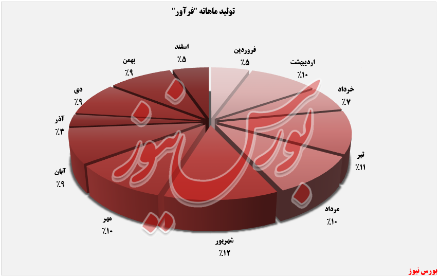 درصد تولید فرآور+بورس نیوز