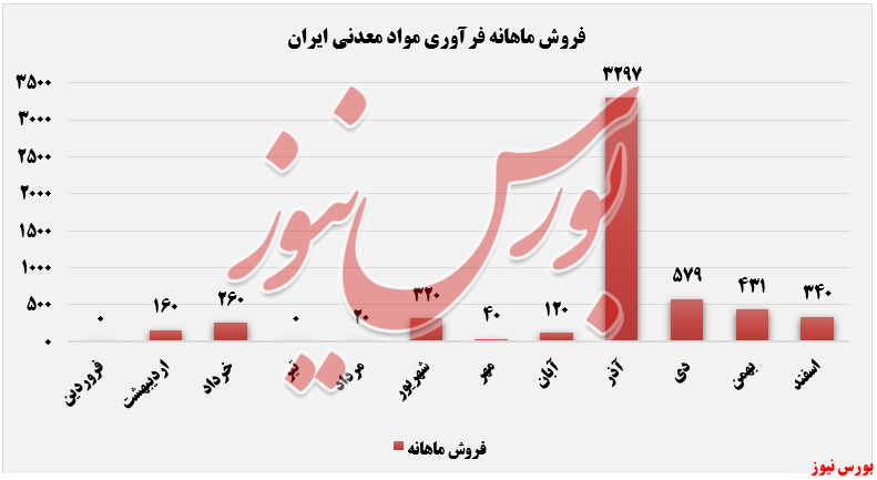 مقدار فروش ماهانه فرآور+بورس نیوز