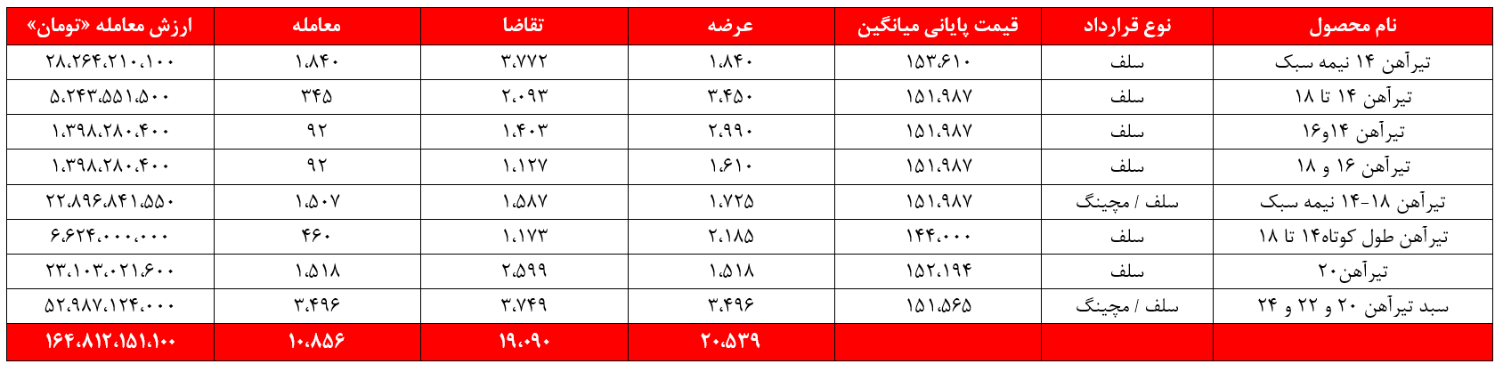 ذوب‌آهن همچنان متکی بر تیرآهن/ درآمد ۳۵۰ میلیاردتومانی به ثبت رسید