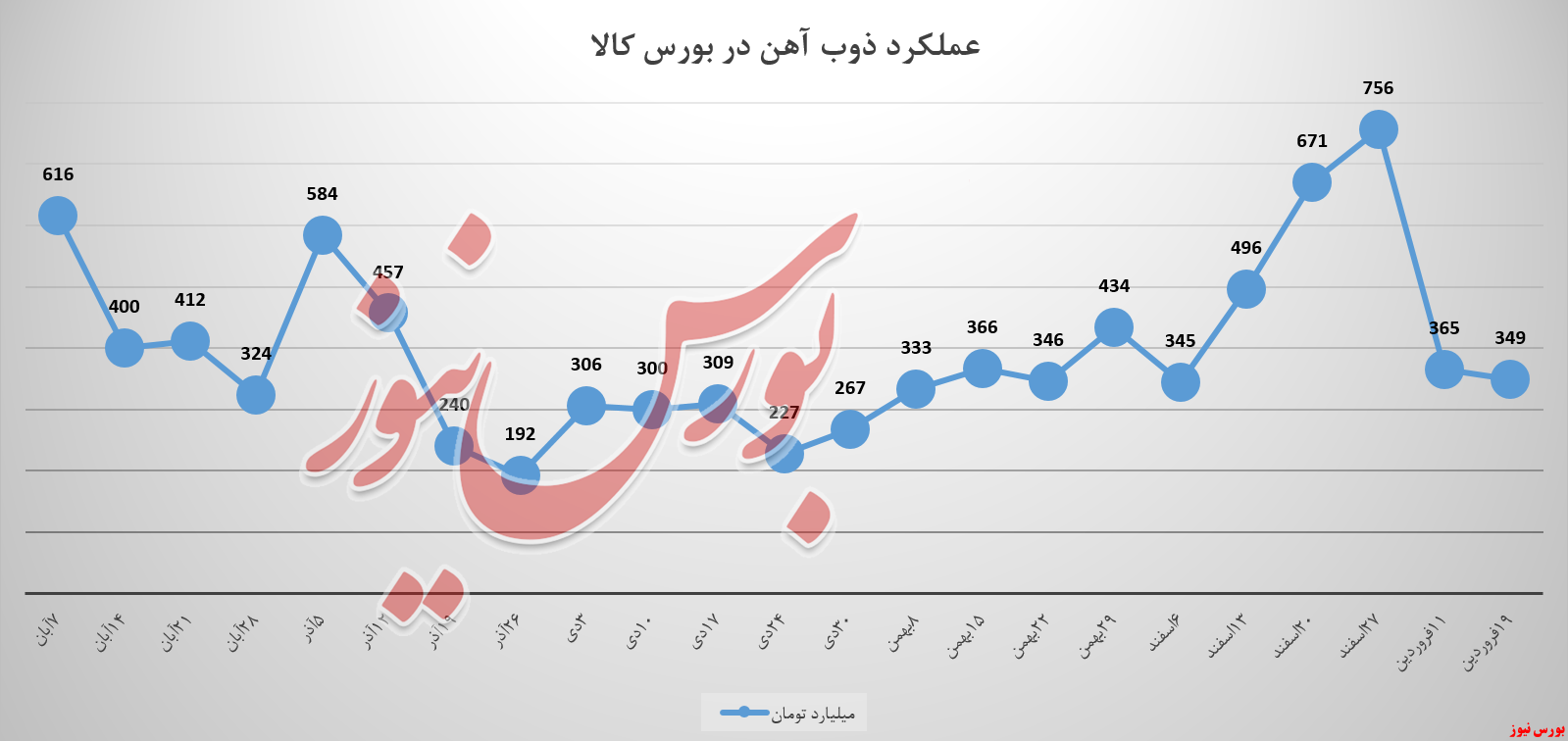 ذوب‌آهن همچنان متکی بر تیرآهن/ درآمد ۳۵۰ میلیاردتومانی به ثبت رسید