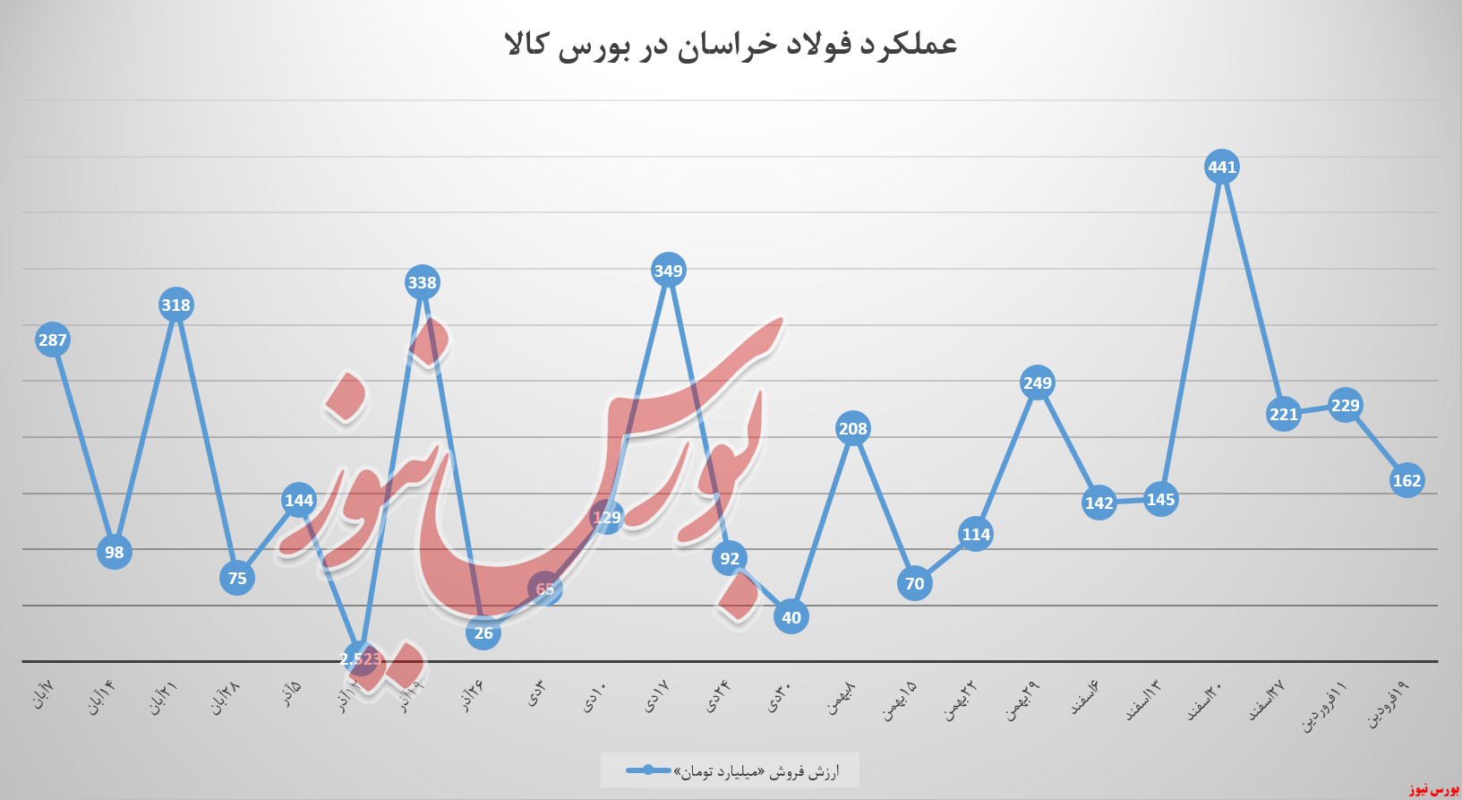 درآمد فولادخراسان اینبار ۲۹ درصد عقب‌نشینی کرد