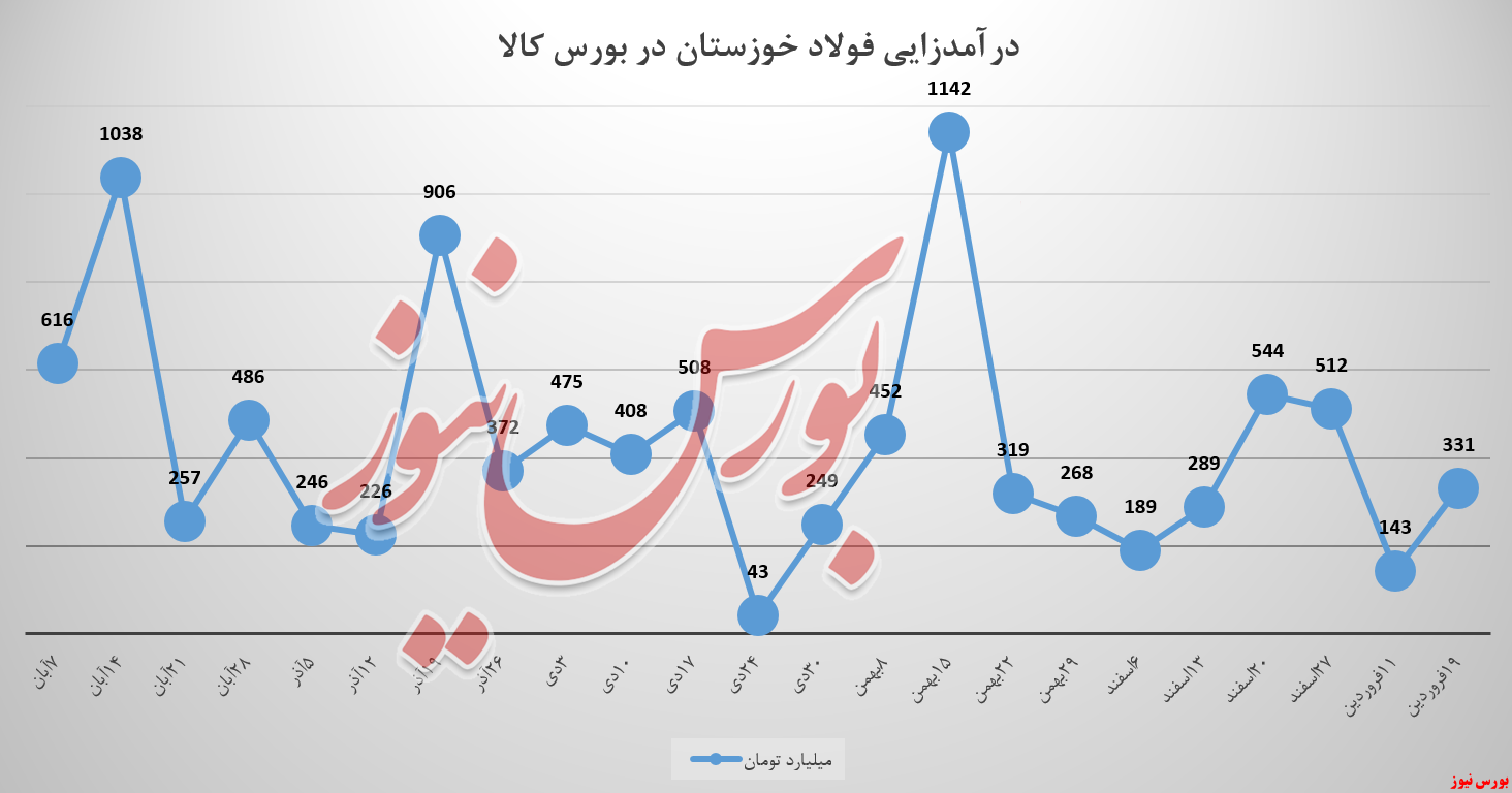شوک مثبت به درآمد‌های هفتگی فولادخوزستان