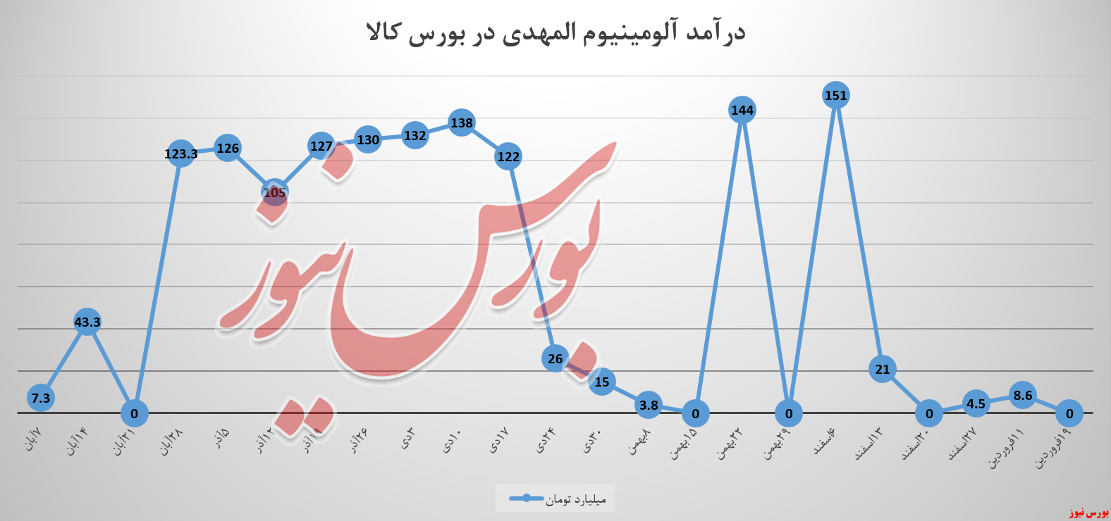 «آلومینیوم المهدی» این هفته نیز دست‌خالی ماند!