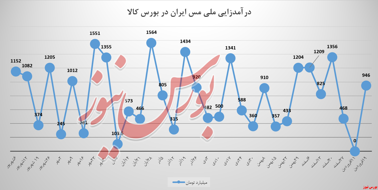 «ملی مس ایران» در زیر سقف یک همت