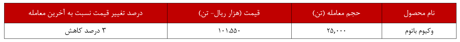 سبد بورس‌کالایی 