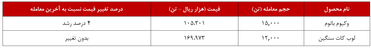 رشد ۴ درصدی برای وکیوم پالایش نفت تهران