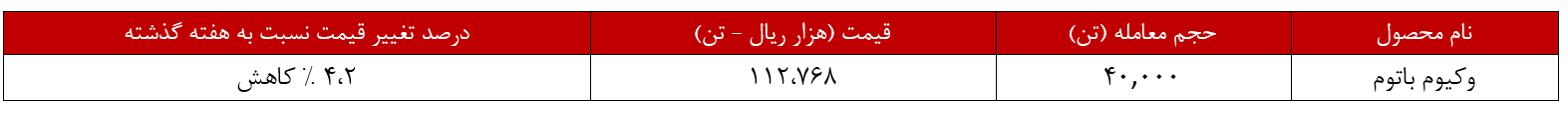 کاهش ۴,۲ درصدی نرخ وکیوم پالایش بندرعباس