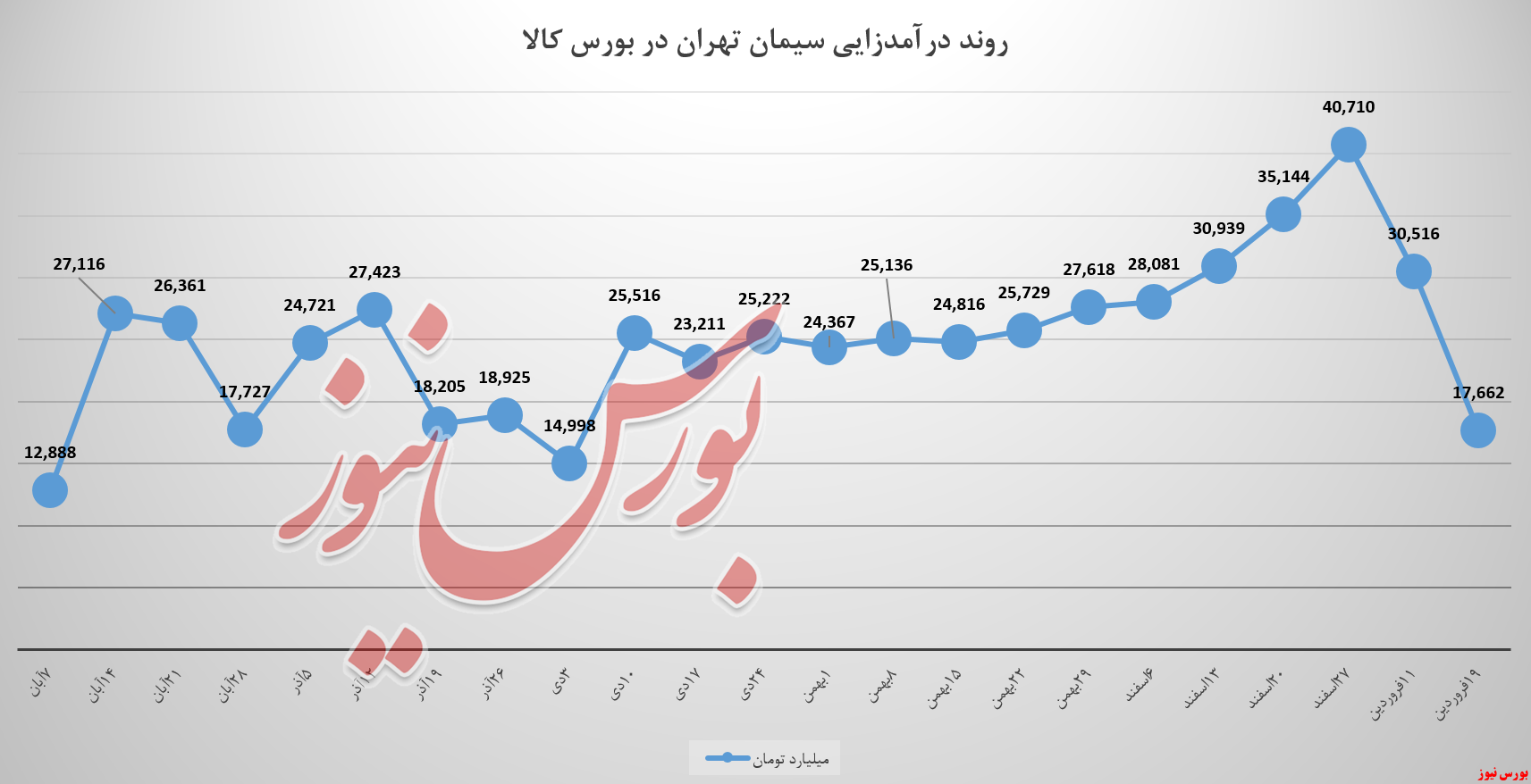 هفته‌ای توام با سقوط درآمد کیسه‌های 