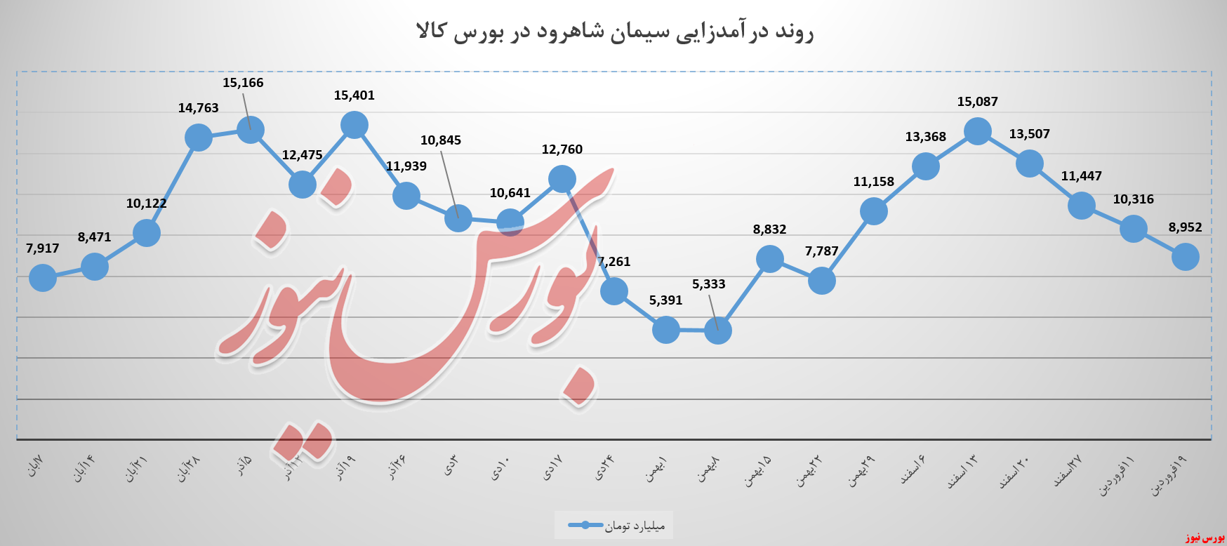 سیمان شاهرود و نیازمند به یک بازاریاب حرفه‌ای