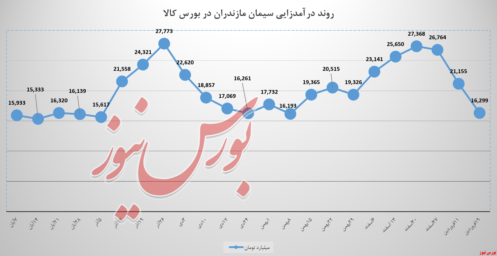 سومین هفته نزولی 