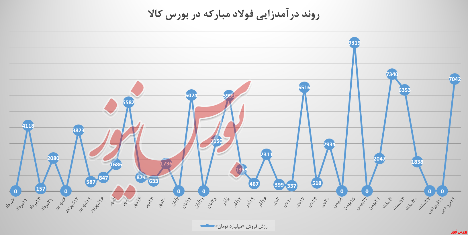 فولادمبارکه مرز درآمد ۷ همتی را رد کرد