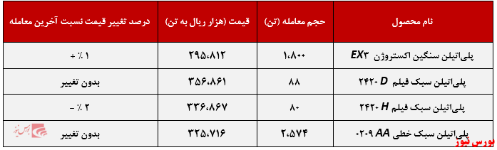 عملکرد هفتگی شکبیر+بورس نیوز