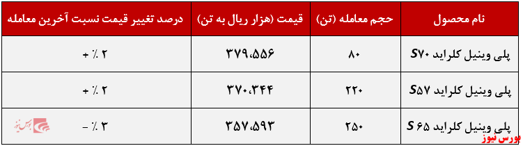 عملکرد هفتگی شپترو+بورس نیوز