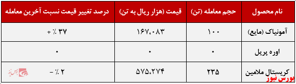 عملکرد هفتگی خراسان+بورس نیوز