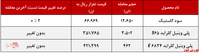 عملکرد هفتگی پتروشیمی اروند+بورس نیوز