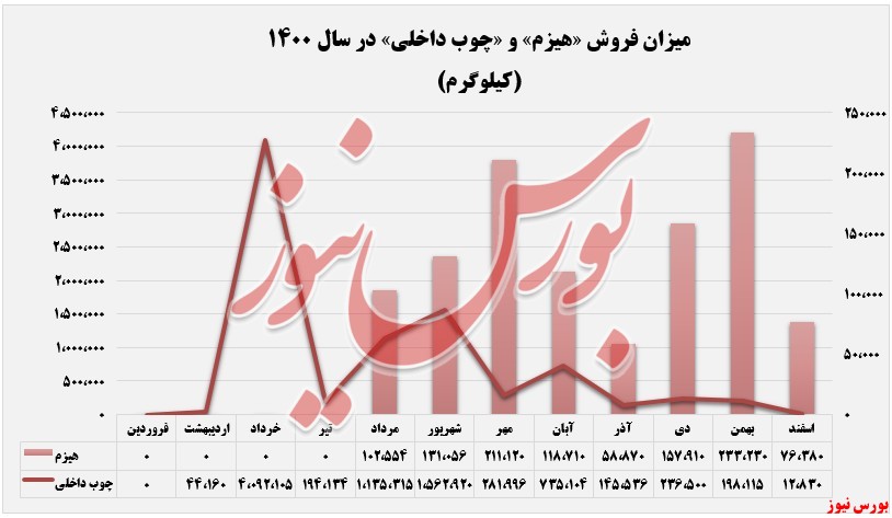 روند کاملاً نزولی 