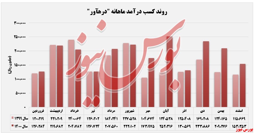 فروش محصولات 