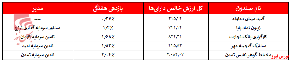 روند ورود نقدینگی به مختلط‌ها از سرعت افتاد/ 