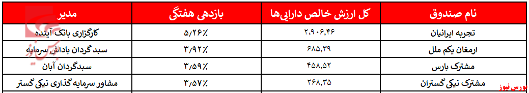 روند ورود نقدینگی به مختلط‌ها از سرعت افتاد/ 