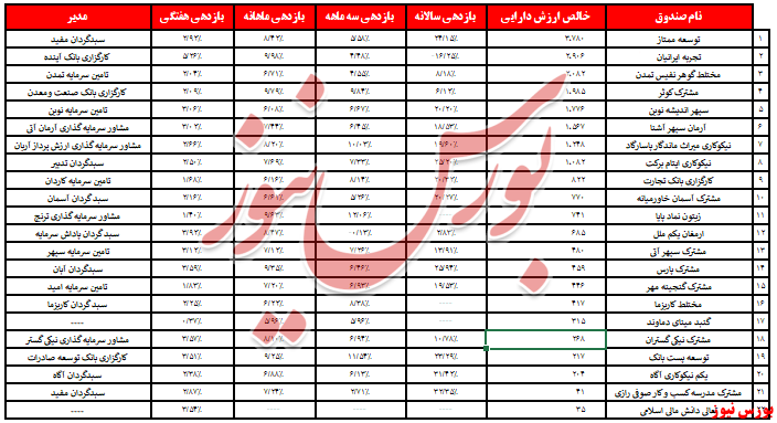 روند ورود نقدینگی به مختلط‌ها از سرعت افتاد/ 