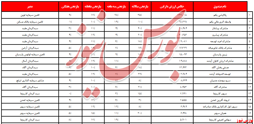 صندوق «پالایشی یکم» در صدر هفته/ ۲,۶ همت به صندوق‌های سهامی افزوده شد