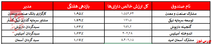 «مشترک صنعت و معدن» بالاخره در صدر/ کدام صندوق‌ها بهتر بودند