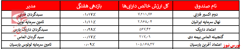 «مشترک صنعت و معدن» بالاخره در صدر/ کدام صندوق‌ها بهتر بودند