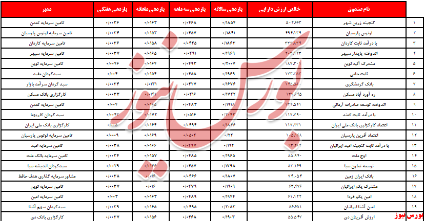 «مشترک صنعت و معدن» بالاخره در صدر/ کدام صندوق‌ها بهتر بودند