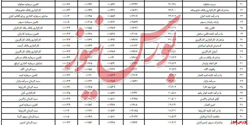 «مشترک صنعت و معدن» بالاخره در صدر/ کدام صندوق‌ها بهتر بودند