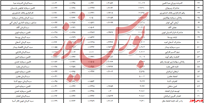 «مشترک صنعت و معدن» بالاخره در صدر/ کدام صندوق‌ها بهتر بودند