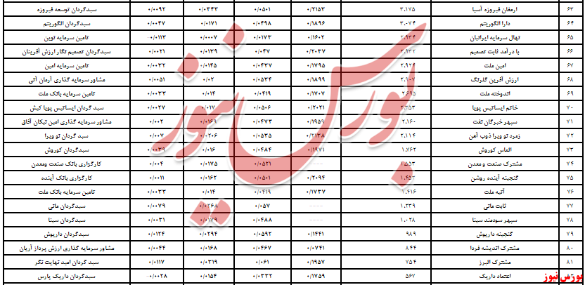 «مشترک صنعت و معدن» بالاخره در صدر/ کدام صندوق‌ها بهتر بودند