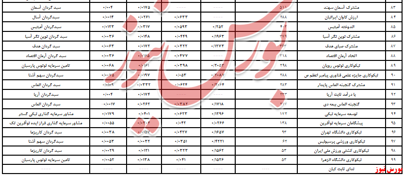 «مشترک صنعت و معدن» بالاخره در صدر/ کدام صندوق‌ها بهتر بودند