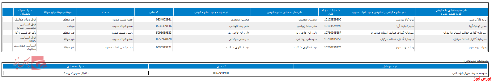 تعیین ترکیب هیات مدیره در 