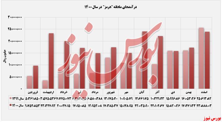 درآمد ماهانه 