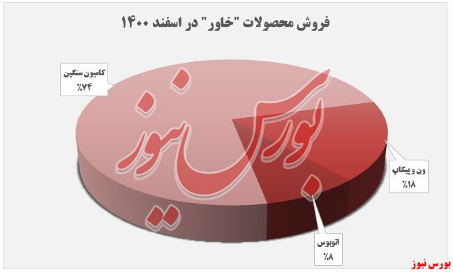 «کامیون سنگین» پردرآمدترین محصول 