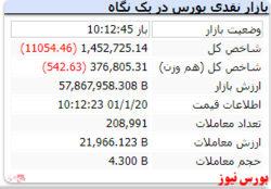 شاخص با افت ۱۱ هزار واحدی همراه است