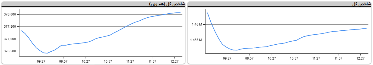 شاخص هم‌وزن شوک را رقیق کرد/ احتیاط سرآغاز سرخط زدن معامله‌گران شد