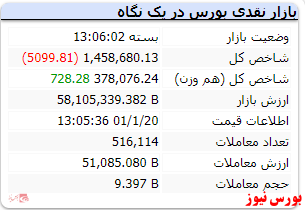 رنگ قرمز شاخص کل درنخستین روز معاملات هفتگی