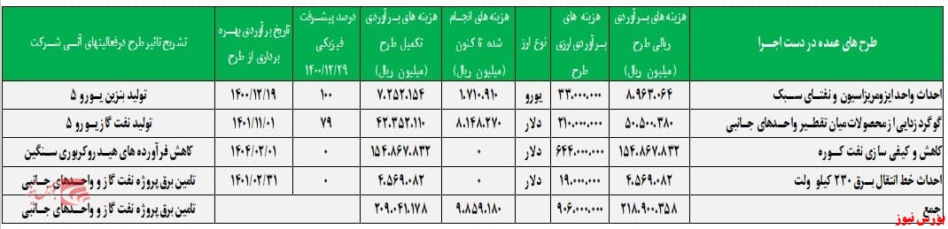 طرح های عمده در دست اجرا شراز+بورس نیوز