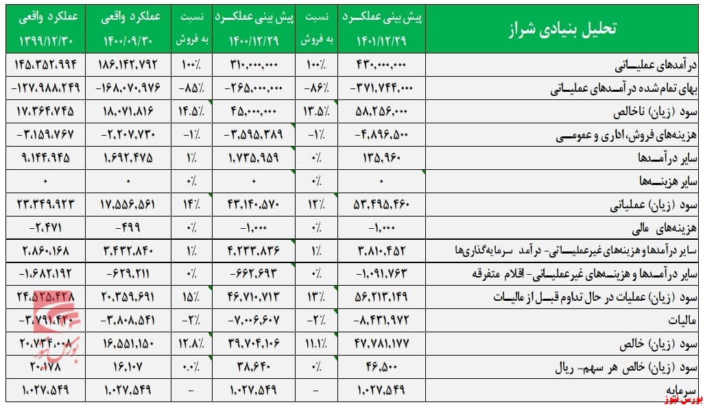 تحلیل بنیادی شراز+بورس نیوز