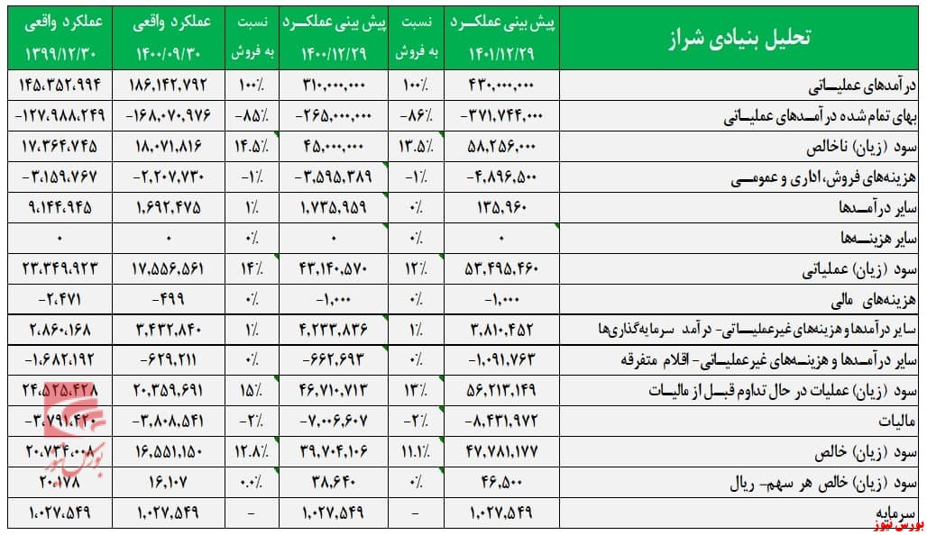 تحلیل بنیادی شراز+بورس نیوز