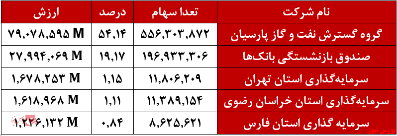 سهامداران عمده شراز+بورس نیوز