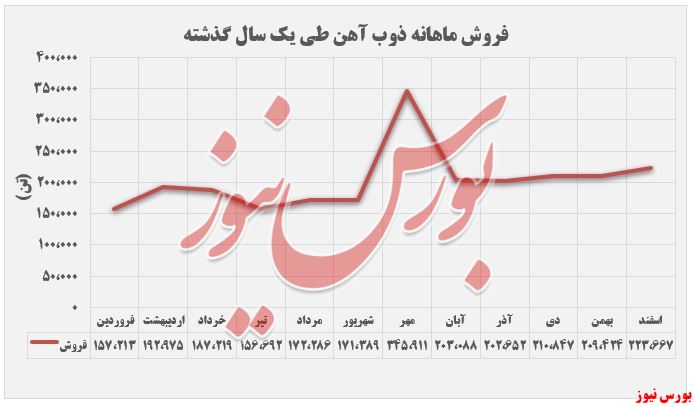 فروش ماهانه 