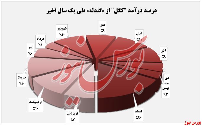 رشد ۶۱ درصدی درآمد 