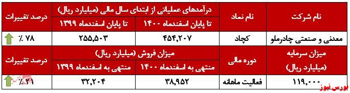 روند افزایشی ۷۸ درصدی 