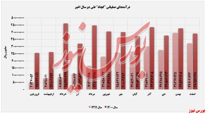 روند افزایشی ۷۸ درصدی 