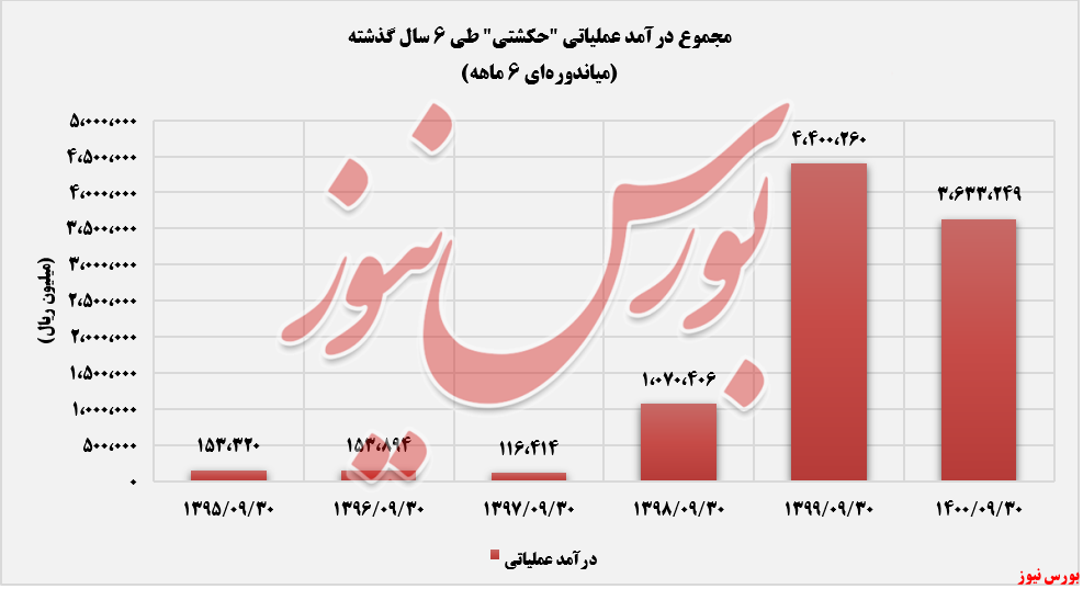 درآمدهای حکشتی+بورس نیوز